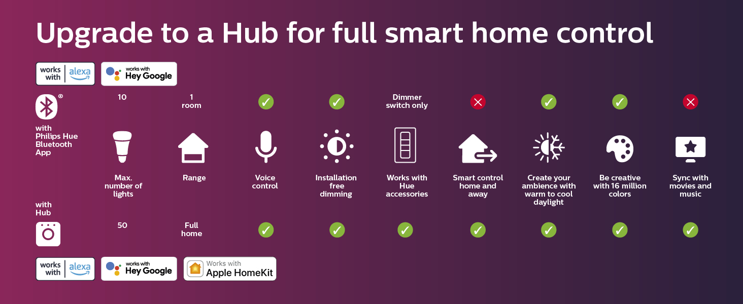 Philips Hue Play Ambiance Smart LED Bar Light